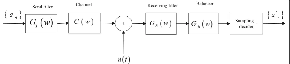 Fig. 1 Data transmission structure model of online sequential extreme learning machine