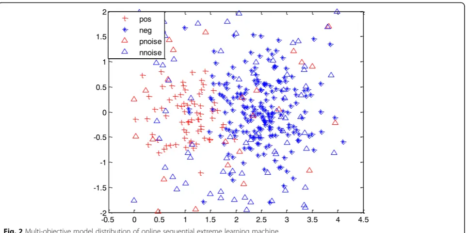 Fig. 2 Multi-objective model distribution of online sequential extreme learning machine