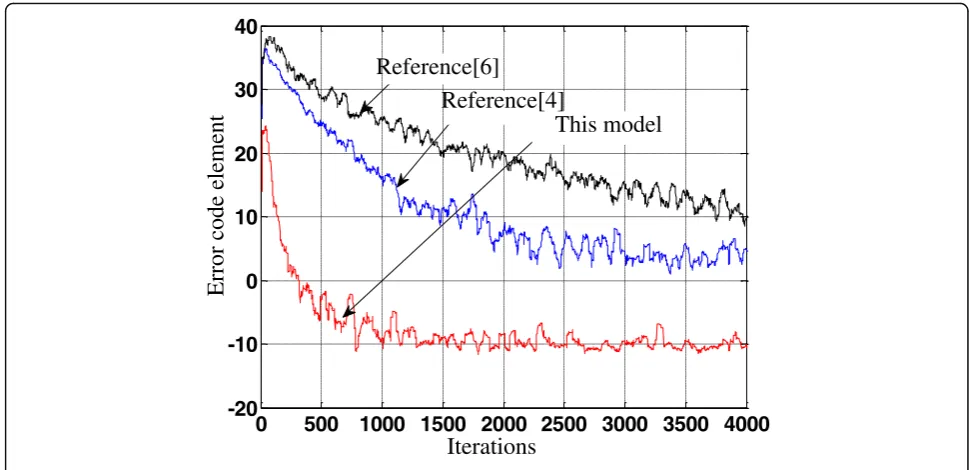Fig. 3 Error code comparison of the output of online sequential extreme learning machine