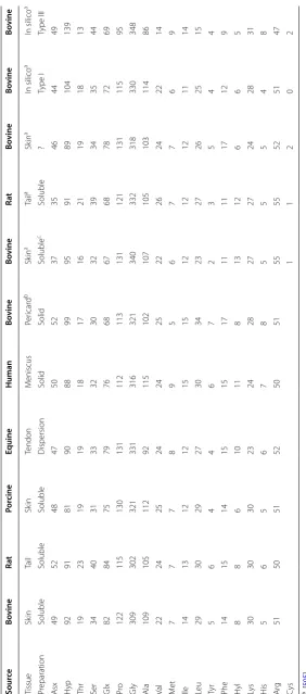 Table 3 Comparison of the amino acid composition of different collagen preparations