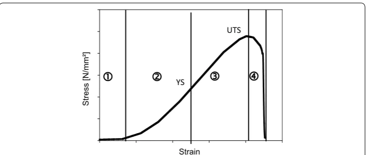 Fig. 7 Stress-strain curve of the middle layer of wet porcine hide as an example for typical stress–strain behaviour of collagen tissues (own measured values)