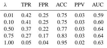 Fig. 11. Frontignano study area; ROC plots corresponding to theruns with ﬁxed input parameters (Fig