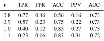Table 4. As in Table 3, but with ﬁxed ranges of variation of themodel parameters λ, and with varying the mean values of the modelparameters, for the Mukilteo area.