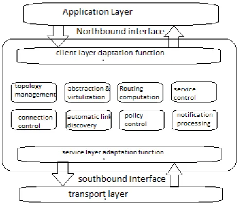 Fig. 1.1 Functions of SDON controller network [1].   