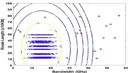 Fig.8.1 Contour diagram for testing data set with bandwidth and length[1].  