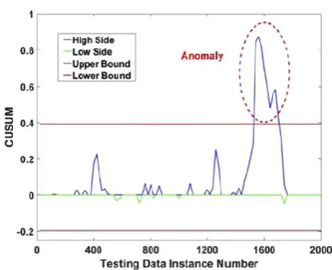 Fig. 8.3 CUSUM of testing data set[1].