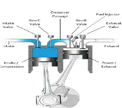 Figure 1 . Components of split cycle engine[1] 