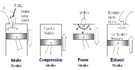 Figure 3. Four Stroke Split Cycle engine working 