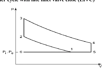 Fig.8. Theoretical Valve time diagram of conventional engine 