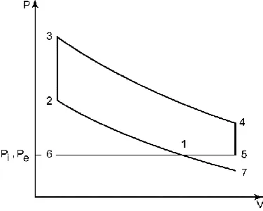 Figure 11. P-V Curve for compression Cylinder [2] 