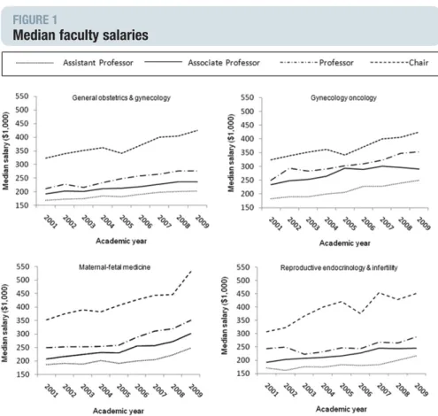 Figure 1 displays median salaries, un- un-adjusted for inflation, for each academic year for every specialty according to  fac-ulty rank