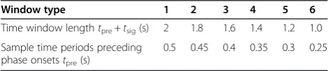 Table 1 Time lengths of six types of child time windows