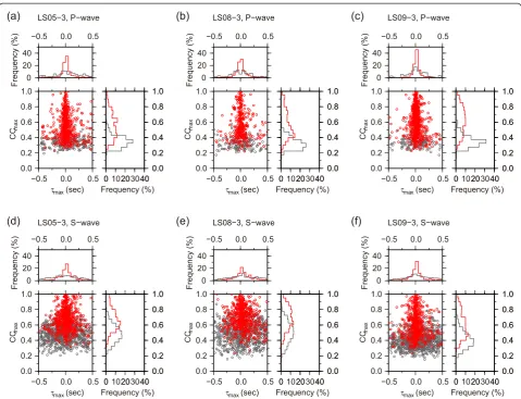 Figure 3 Results of CC measurements (a to f) with multiple time windows at three OBS stations