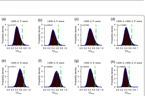 Figure 4 Relationship between CCmax and hypocenter separation (a to h). The computed CCmax values are divided into hypocenterseparation bins with widths of 1 km