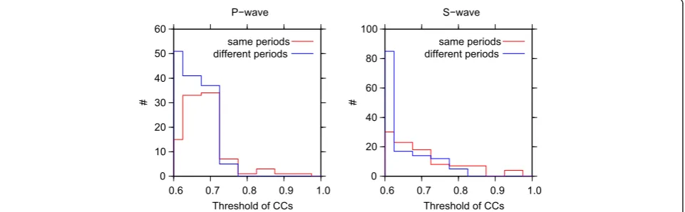 Figure 6 Statistical results for cluster analysis with various pvalues. The open and filled circles denote the number of clustersand clustered earthquakes, respectively