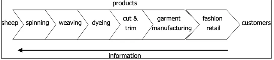 Figure 1: A traditional supply chain. 