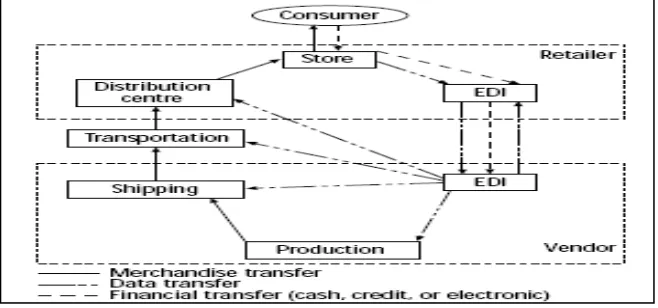 Figure 2: Merchandise and financial transfer with quick response. 
