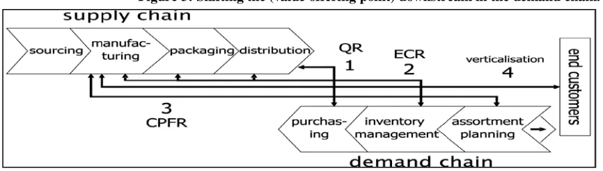 Figure 3: Shifting the (value offering point) downstream in the demand chain. 