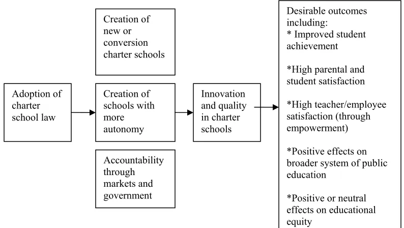 Figure 1.1. Common Elements of Charter School Theory, adopted from Bulkley and Fisler (2003)