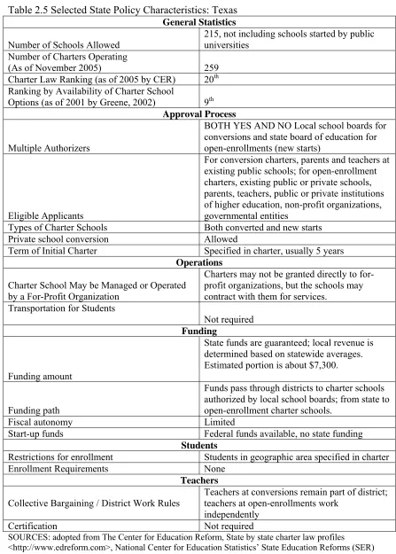 Table 2.5 Selected State Policy Characteristics: Texas General Statistics 