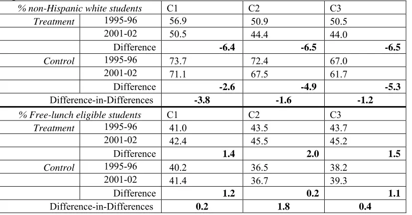 Table 3.2 Mean Differences in the Share of non-Hispanic White Students and Free-lunch eligible students for Traditional Public Schools in Florida* 