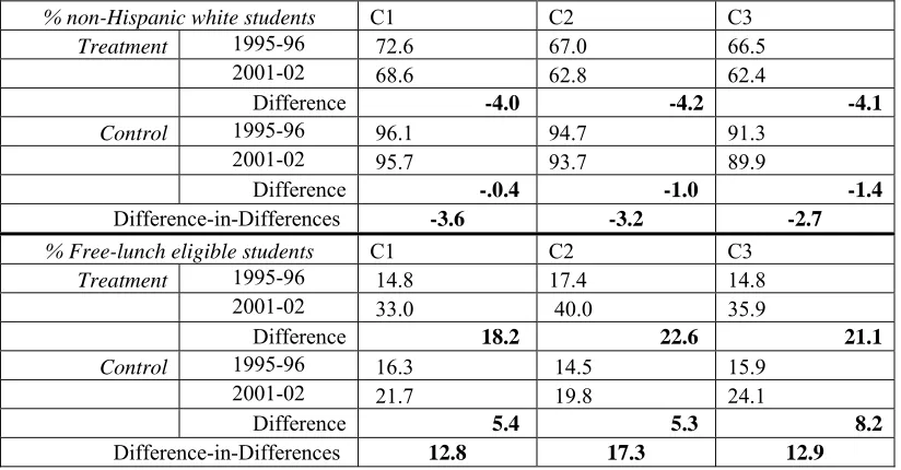 Table 3.4 Mean Differences in the Share of non-Hispanic White Students and Free-lunch eligible students for Traditional Public Schools in Ohio* 