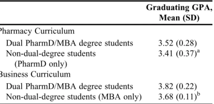 Table 2. Average Starting Salary and Total First-Year Compensation for Dual PharmD/MBA Degree Graduates Compared With Traditional PharmD Graduates
