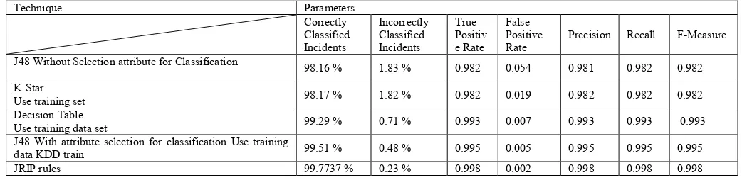 Table 2. Binary Matrix (Buczak, Anna, 2015)  