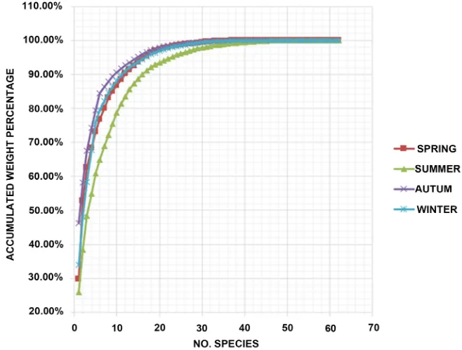 Figure 2. Percent of species number of each order to the total species in Dongting Estu-ary