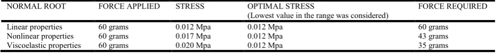 Table 6. Shows the comparison of von mises stress when tipping force of 60gms was applied and optimal force for the three  analyses in a normal tooth    