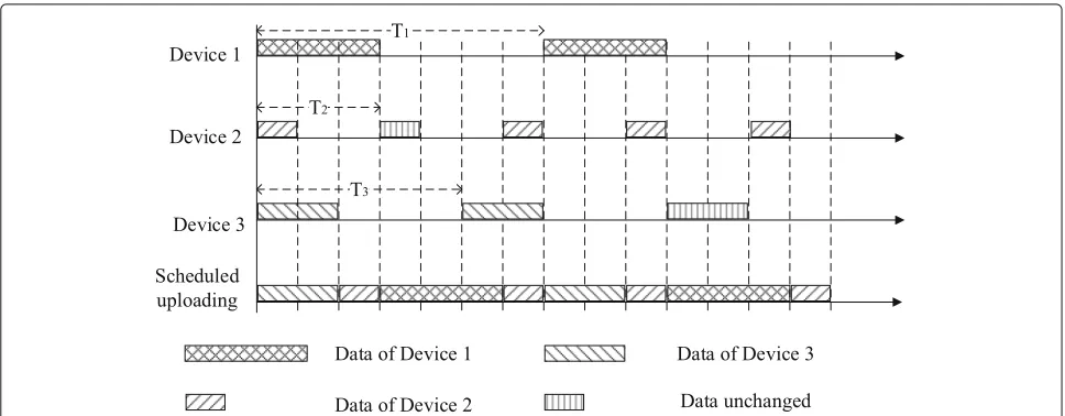 Fig. 2 Frame structure and scheduled uploading. The figure describes the data structure of devices 1, 2, and 3 and the scheduled uploading ofthese three devices at the AP