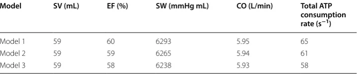 Table 1 Ventricular mechanical responses during a normal sinus rhythm, including the SV, EF, SW, CO, and total ATP consumption rate for the three models