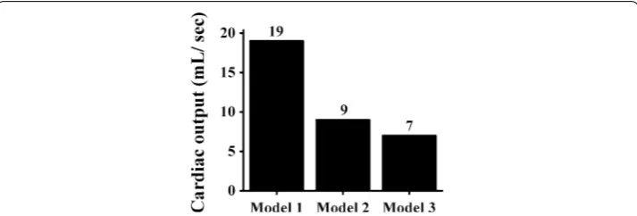 Fig. 8 Cardiac output (CO) graphs of mechanical simulations in the reentrant condition, where the initial condition was based on the outputs derived from the previous electrical simulation using the S1–S2 protocol that already generated reentry (MCV of 70 cm/s)