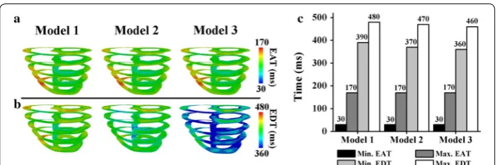 Fig. 3 Electrical activation time (EAT) and electrical deactivation time (EDT) during the last cycle of a sinus rhythm