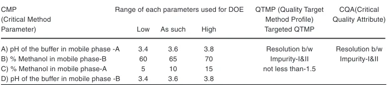 Table 1: CMP, CQA, and QTMP of LLM related substance stability-indicating analysis method  
