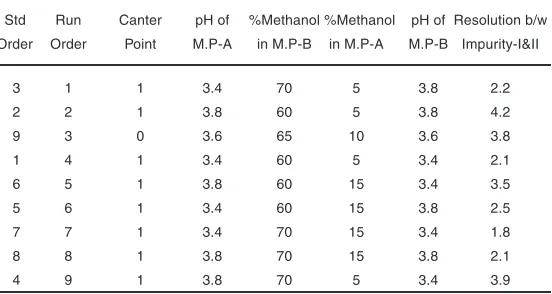 Table 2. Design of Experiments runs – LLM related substance method