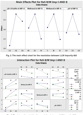 Fig. 3. The interaction plot for the resolution between LLM Impurity-I&II