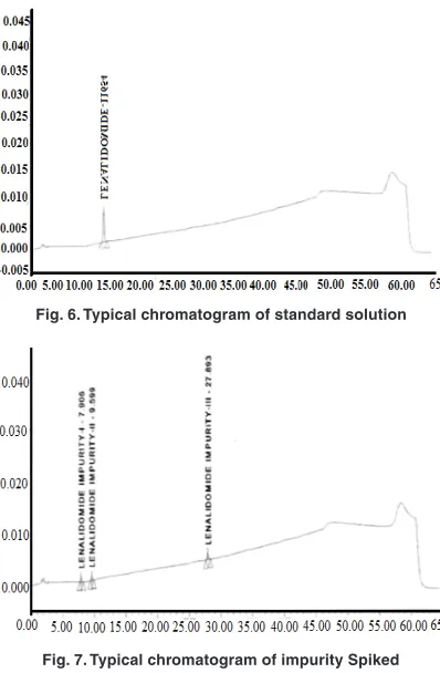 Fig. 6. Typical chromatogram of standard solution