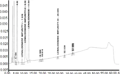 Table 5: Interference from degradation Products