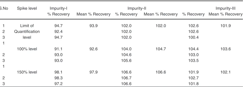 Table 8: LOQ values of LLM impurities  