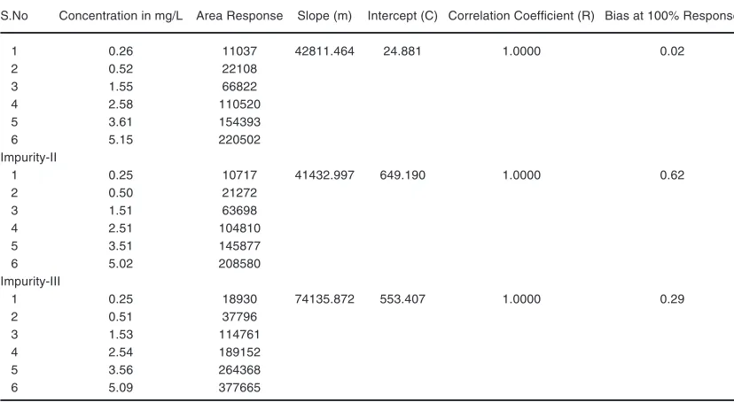Table 9: Linearity of Detector Response of LLM impurity-I