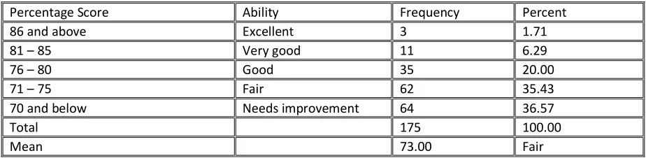 Table 1. Distribution of respondents in terms of ability in problem solving. 