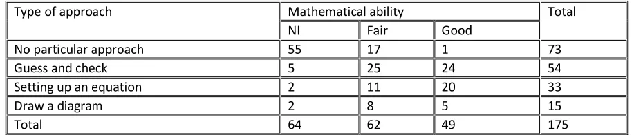 Table 4. Relationship between type of problem solving approach and mathematical ability