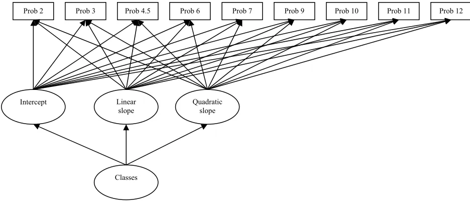 Figure 1. LCGA analysis.  