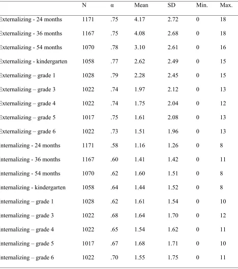 Table 1. Means, Standard Deviations (SD), Ranges, and Internal Reliabilities for Externalizing 