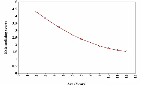 Figure 3. Quadratic growth model for externalizing problems.  