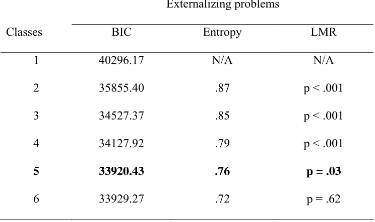 Table 2. Model Fit Statistics for Externalizing Problems  