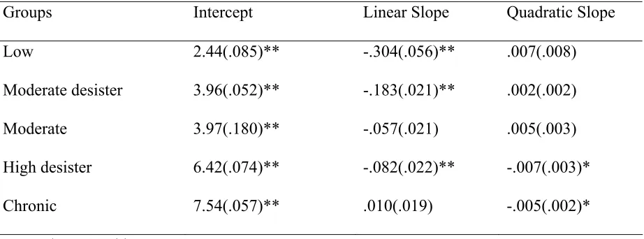 Table 3. Unstandardized Growth Factor Parameter Estimates and Standard Errors (SE) for 