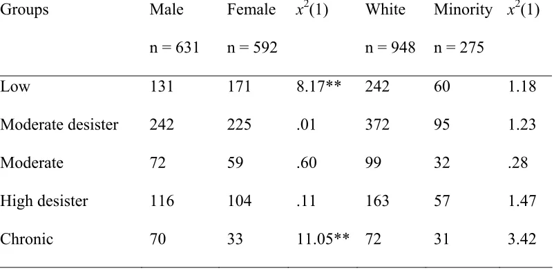 Table 4. Group break down by Gender and Ethnicity for Externalizing Problems 