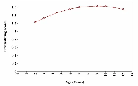 Figure 5. Quadratic growth model for internalizing problems. 